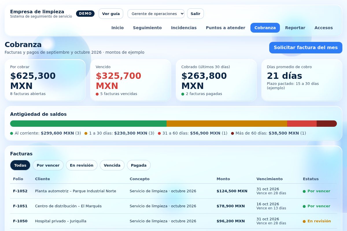 Pantalla de cobranza: saldo por cobrar, facturas vencidas, antigüedad de saldos y lista de facturas con su estatus. Montos de ejemplo.