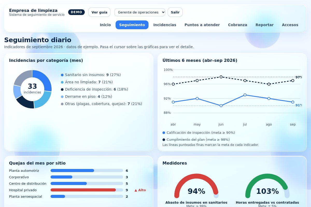 Seguimiento de indicadores: incidencias por categoría, tendencia de seis meses con metas y quejas por sitio. Datos de ejemplo.